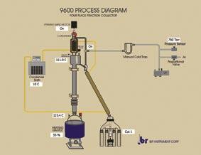 distillation system as needed. The result is a distillation apparatus customized to your specific needs.