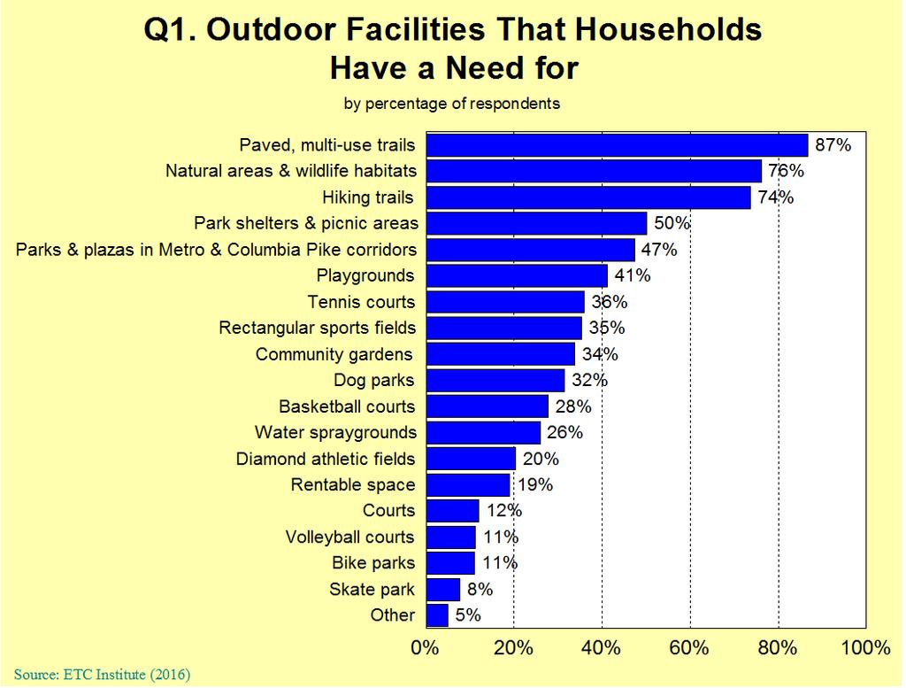SURVEY RESULTS Outdoor Facilities Households