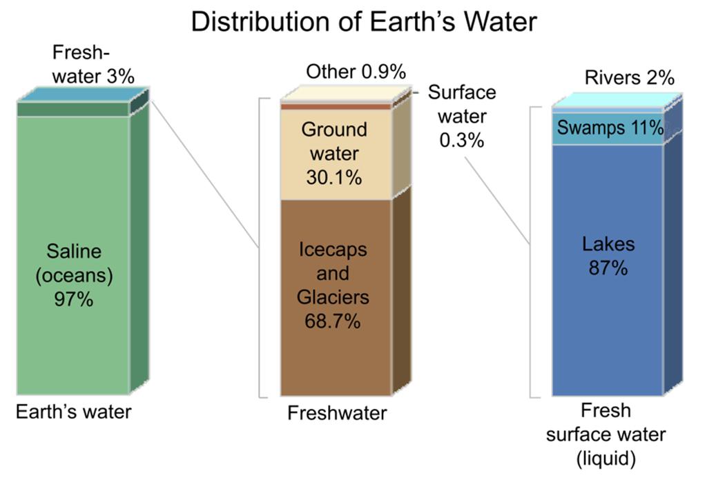At the same time, water supplies are very unequal on a global scale, depending on the differences in climate, and the balance between the amount of precipitation on the one hand and the loss of