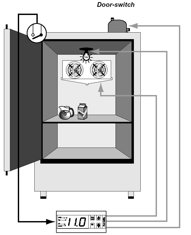 Setting A4=5 manages the cold room door switch. The behaviour of the door switch depends on whether the door is opened with the light OFF or light ON.
