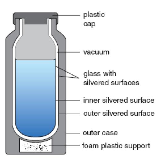 Vacuum Flask A vacuum flask is designed to keep hot liquids hot, and cold liquids cold. Transfer of thermal energy is by conduction, convection and radiation.