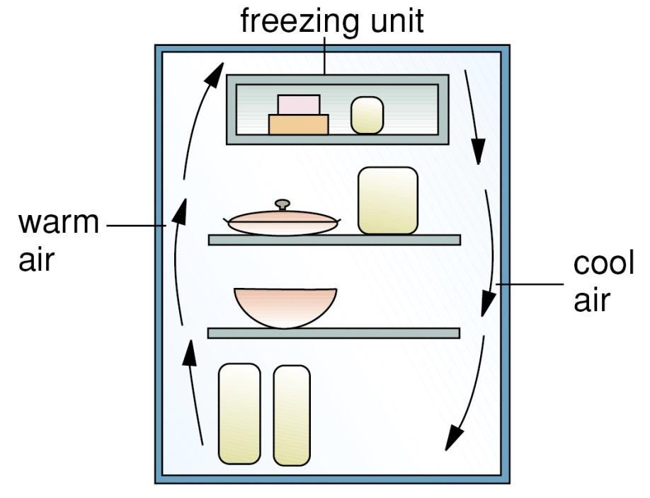 Applications of Convection Refrigerators: freezing unit is placed at the