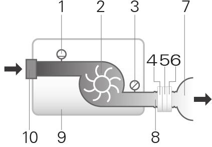 Pneumatic flow path 1. Flow sensor 2. Blower 3. Pressure sensor 4. AAV (F20 connector only) 5. Vent 6. HumidX (N20, P10 connectors only) 7. Mask 8. Air tubing 9. Machine 10.