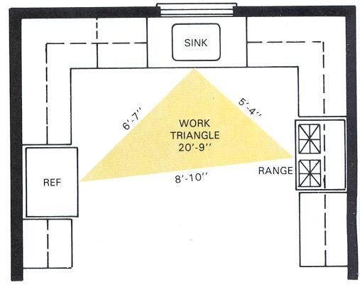 Kitchen Work Triangle The focal points of the three work centers. 1.