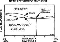 AZEOTROPE istics could include vapor pressure, transport properties, lubricant and materials compatibility, thermodynamic performance, cost, flammability, toxicity, stability, and environmental