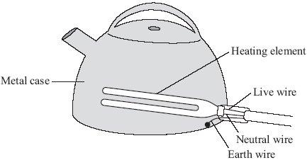 (c) The diagram shows how the electric supply cable is connected to an electric kettle. The earth wire is connected to the metal case of the kettle.