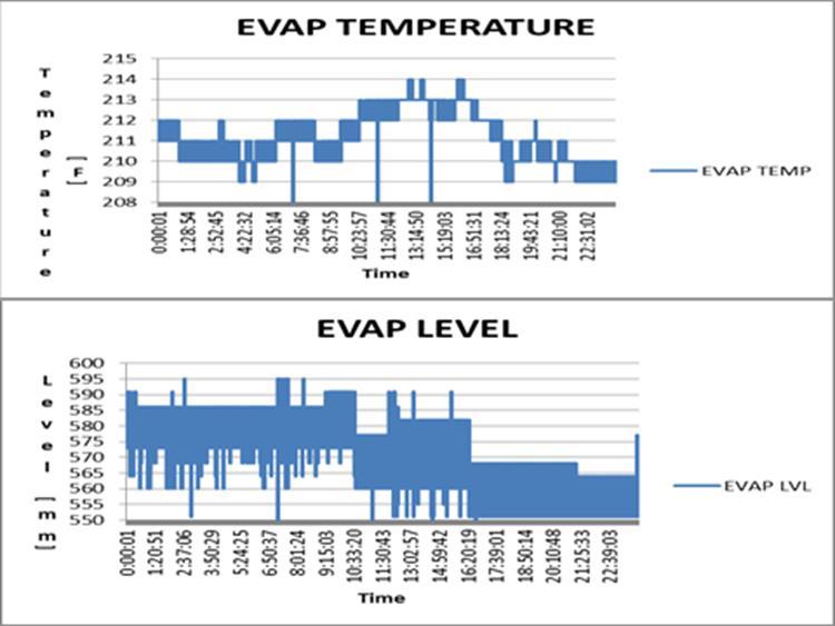 1470, Page 6 Figure 11: Evaporator Temperature Change with Evaporator Level 5. FULL-LOAD POWER CONDITIONS Once the optimization for the units had been completed, the units were ramped up in power.