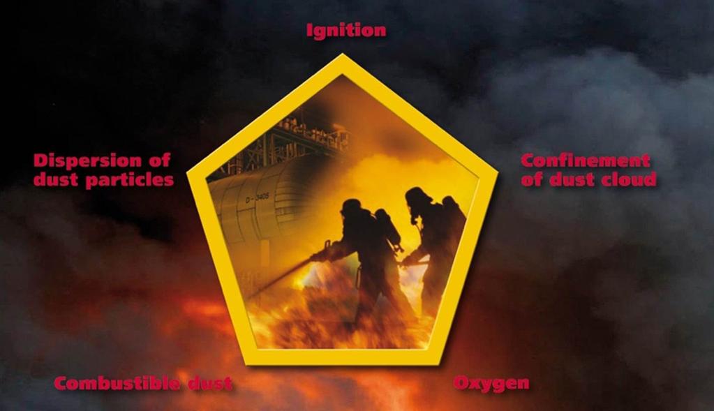 Fig. 2 Explosion Pentagon For example, sugar or flour stored in bags in a warehouse or other confined area are harmless products as long the fine dust particles are not airborne and dispersed,