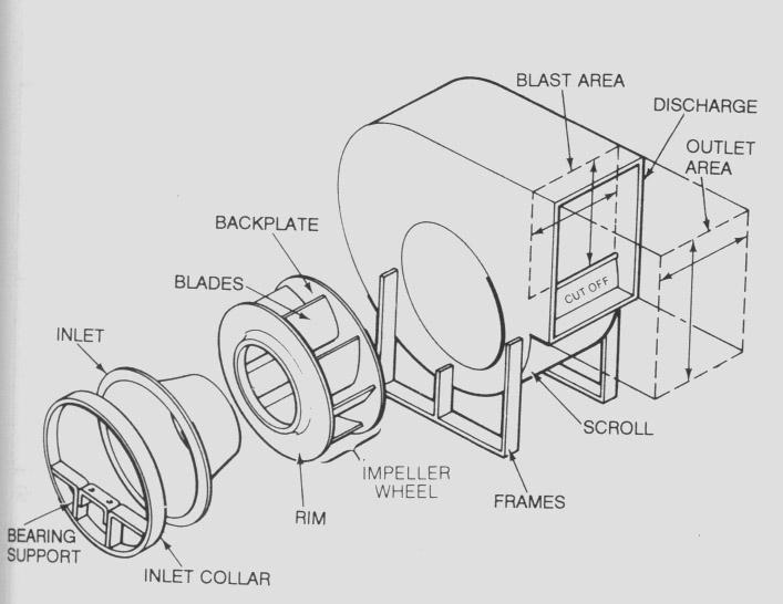 Centrifugal Fans Source: ASHRAE Handbook Centrifugal Fan Operation Fans cause a pressure increase through two methods Centrifugal force is created by the rotation of the column of air trapped between