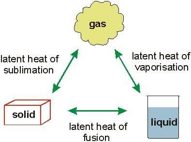 Class 7 Change of State: physical basis of the vapor-compression refrigeration cycle Heat absorbed from environment when change from