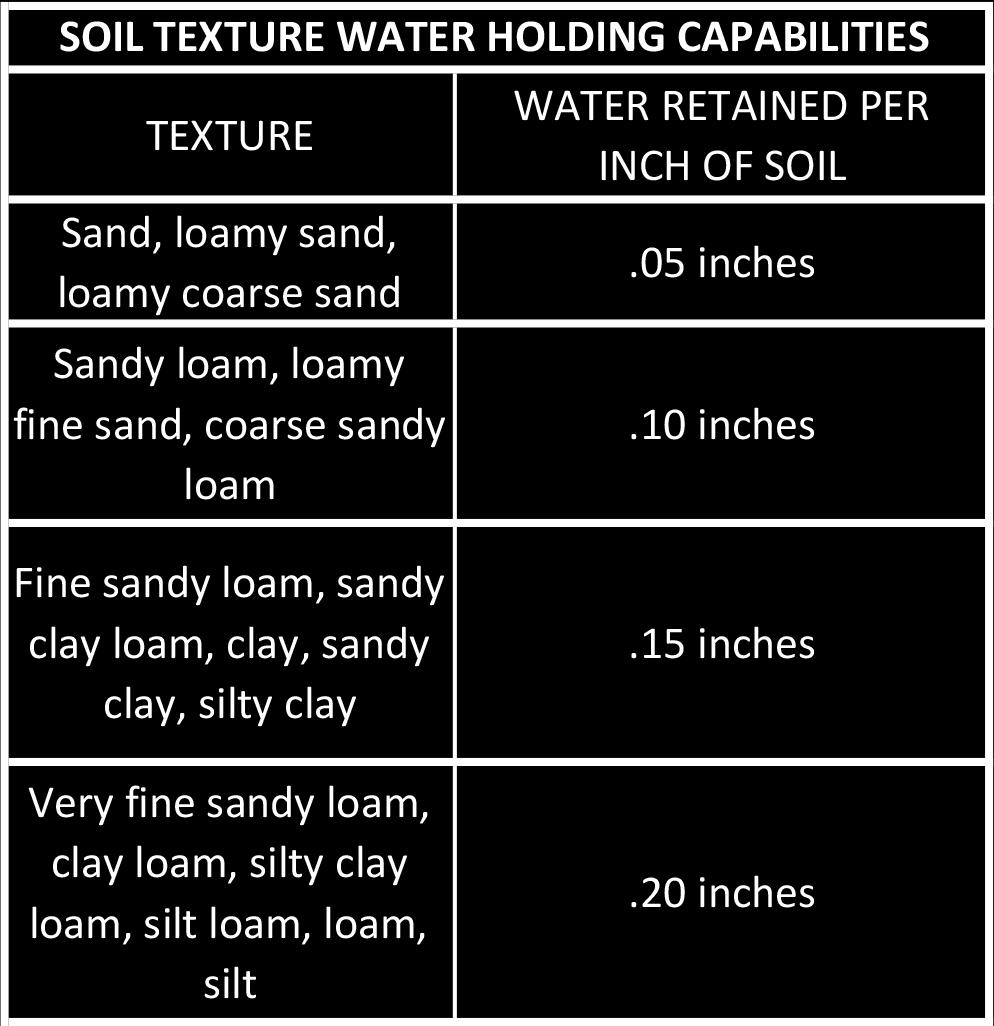 Available Water Holding Capacity The available water holding capacity of a soil is the amount of water it can hold that is available to plants.