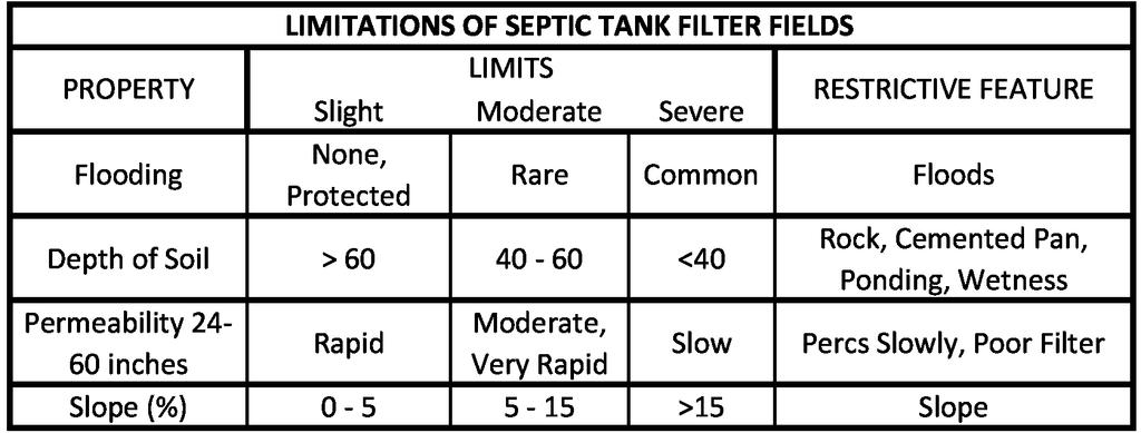 10 Urban Land Limitations Limitations for Septic Tank Absorption Fields Septic tank absorption fields are subsurface systems of tile or perforated pipe that distribute effluent from a septic tank