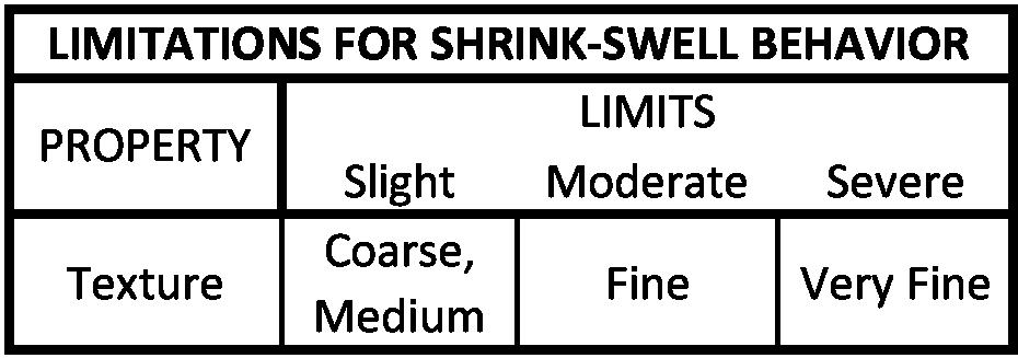 Limitations for Shrink-Swell Behavior Shrink-swell behavior is that quality of the soil that determines its volume change with change in moisture content.