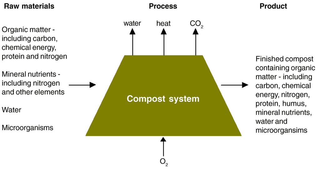 Compost System Recycled Organics