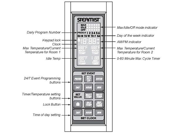 V. Digital Commercial Control Package Operation: This control is designed to maximize energy savings by allowing the facility manager set a lower operation temperature called IDLE TEMP and also