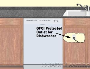 Both of the required circuits must serve the kitchen countertop outlets. All small appliance circuit outlets that serve the countertop must be GFCI protected.