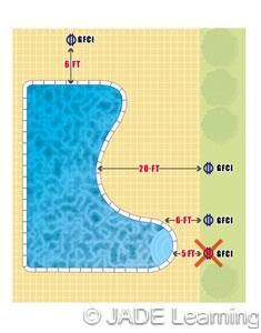If a barrier is not installed between the maintenance disconnect and the edge of the pool, each disconnecting means must be located no closer than 5 ft.