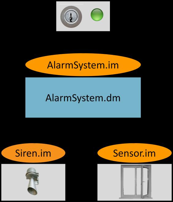 dm design model is the main component of the Alarm System.