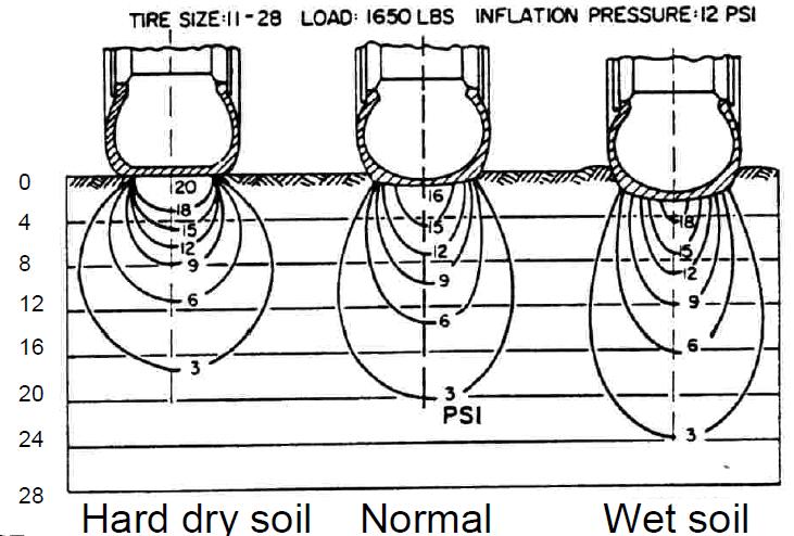 Depth, inches 17/02/2017 Compaction and soil moisture Tractor tyre Soil surface http://www.engr.uconn.edu/~lanbo/ce240lectw041fieldcompaction.