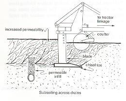 Subsoilers open up the soil 37 Drainage of permeable soils ground water