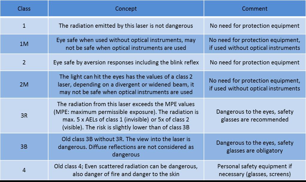 B. Laser classes In the European Union lasers have been classified into four hazard classes that are based on the Accessible Emission Limits (AEL).