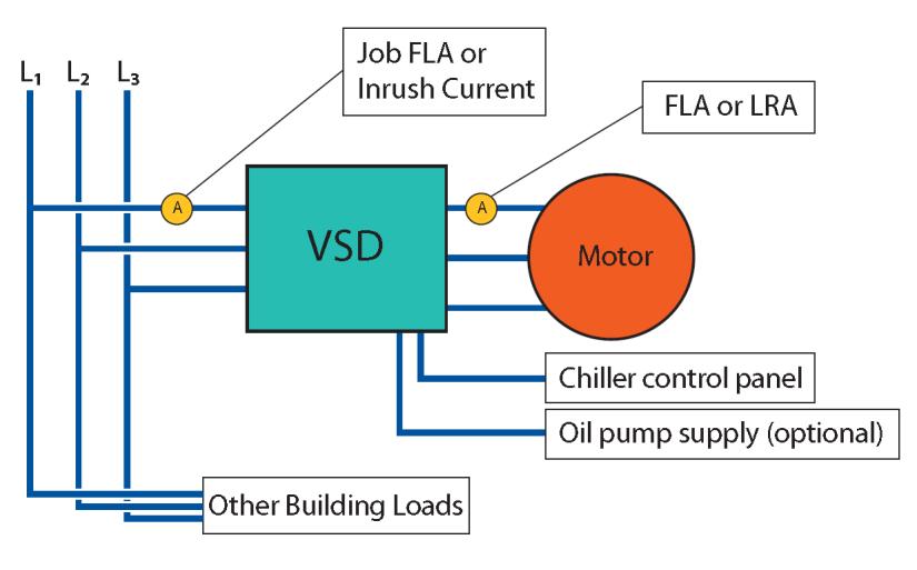 During starting, the motor is connected in a Star or Wye configuration. This reduces the voltage to the motor stator by a factor of three.