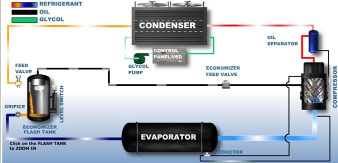 Finally, the high-pressure liquid refrigerant (D) flows through the expansion device.