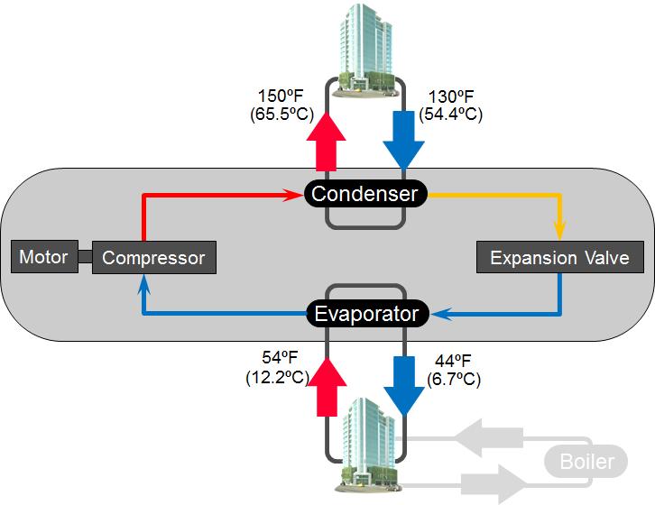 A heat pump chiller is optimized to generate high levels of compressor lift, utilzing its condenser bundle to produce heat.