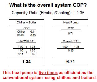 If a chiller has an efficiency of 1.0 kw/ton, the COP would be 3.5. Thus, assuming chiller with an efficiency in heat pump mode of 1.2 kw/ton, the cooling COP is 2.9. That equates to.