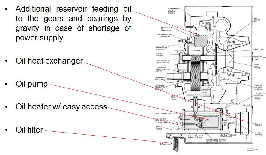 The oil that discharges the compressor is at condensing pressure. At this higher pressure, the oil is always trying to flow to the lower pressure components of the system.