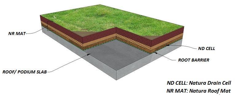 Light Weight Roof Lawns Natura s System: The green roof and roof lawn system consists of the following products: HDPE Root Barrier Sheet ND Cell (Natura Drain Cell) NR Mat (Natura Roof Mat) Lawn or
