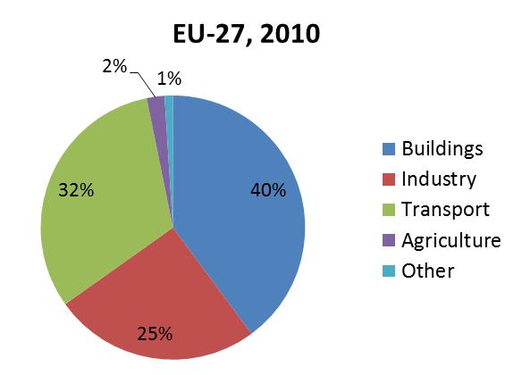 Energy use in Estonia Final energy use in Estonia 33 TWh/a The share of buildings 50% (without