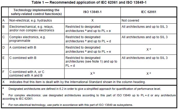 Safety standards IEC 62061 ISO 13849 IEC 62061 ISO 25119 DEF-STAN 00-56-1 RTCA DO-178B IEC 62061: Safety of machinery Functional safety of safety-related electrical,