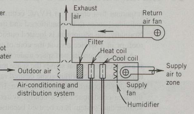 AC SYSTEMS AND AIR DISTRIBUTION SYSTEM Air-handling equipment Shown general arrangement for commercial