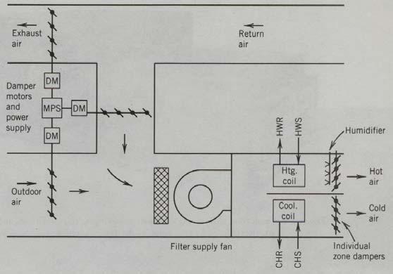 AC SYSTEMS AND AIR DISTRIBUTION SYSTEM Several zones to be served by single air handler Heating and cooling coils may be placed in side-by-side