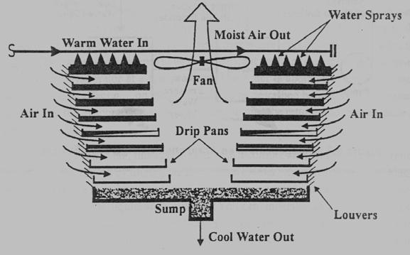 AC SYSTEMS AND AIR DISTRIBUTION