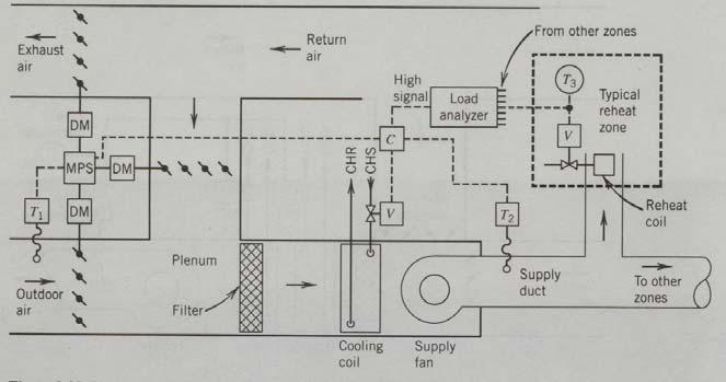 All-Air System Reheat (constant air volume) system Modification of