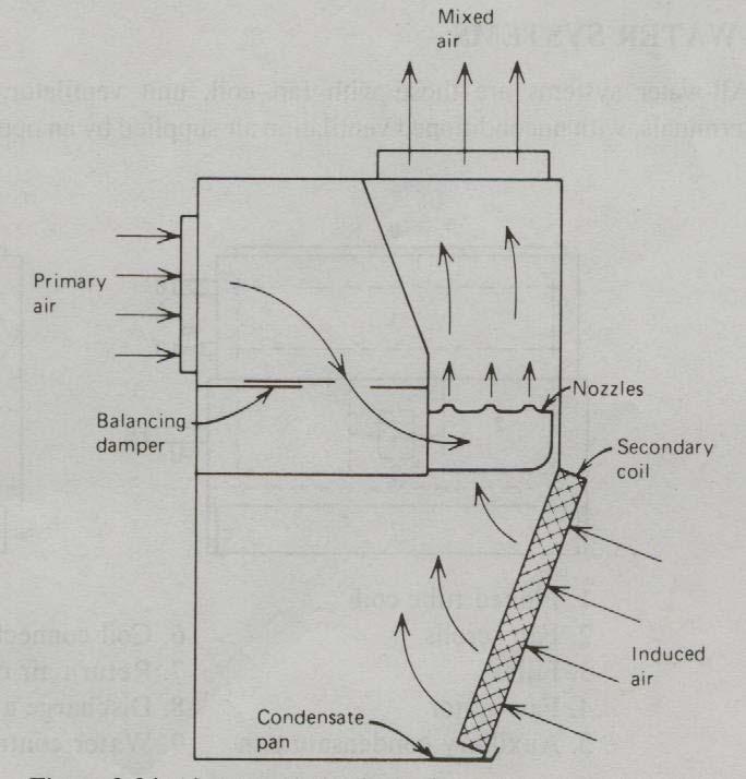 Coils Schematic of air-water