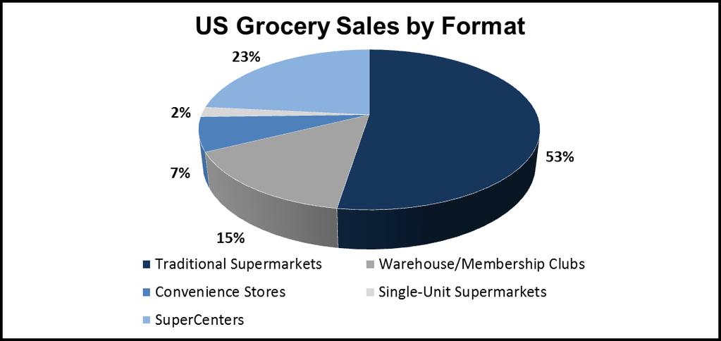 Data collected from Chain Store Guide s 2017 Databases includes grocery sales from the five selected formats only. Companies may operate more than one format.