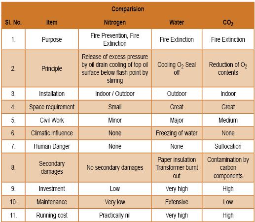 Fig 5: Comparison of different fire extinguishing systems VII. REFERANCES [1] M.