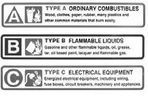 Selecting the Proper Extinguisher (1 of 2) Requires an understanding of the classification and rating system Requires understanding the different types of