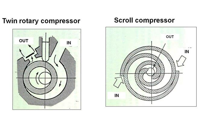 Twin Rotary Compressor vs Scroll Compressor As noted above, the two types of compressors used in VRF outdoor units (Fig. 7) provide different levels of efficiency.