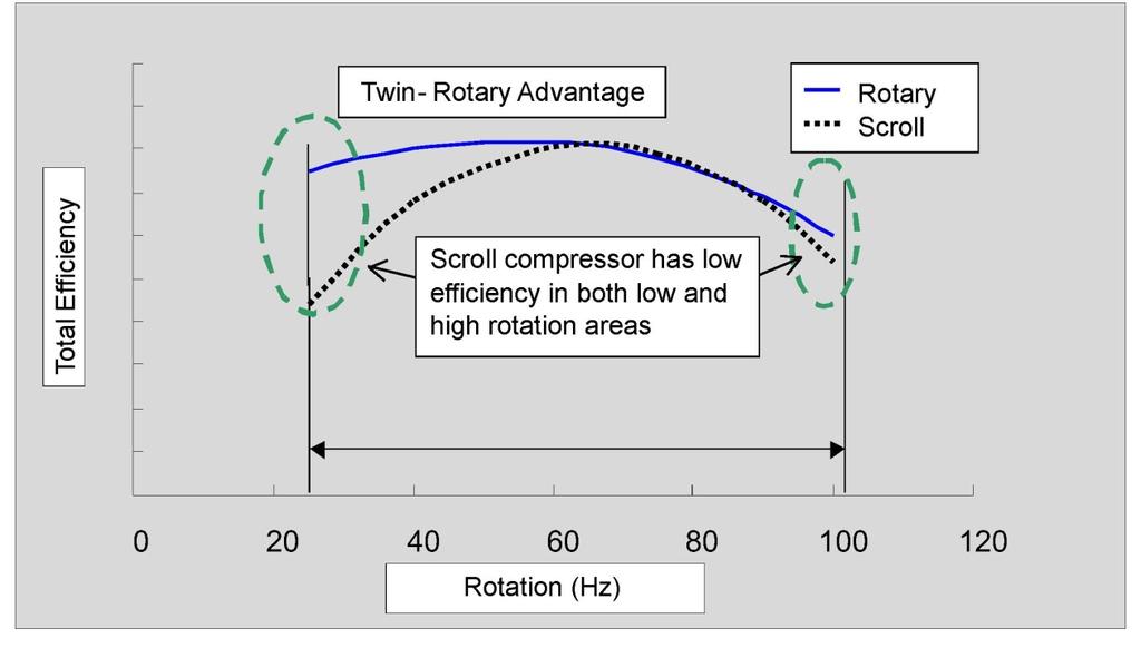 The dotted line represents the scroll compressor, which has a poor efficiency at low and high speeds.
