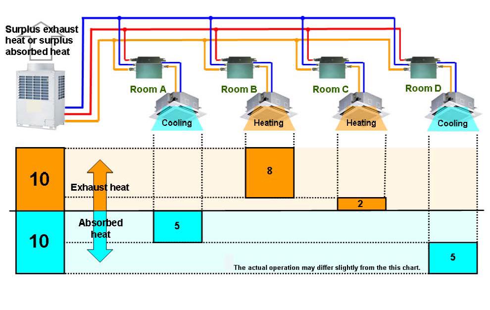 Type of System Heat Recovery or Heat Pump? Heat pump and heat recovery systems both provide heating and cooling. A heat pump system provides either heating or cooling as required.