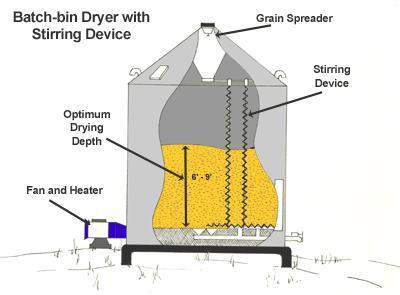 Stirring Batch Bin Dryer 8-15 cfm/bu. Maximum drying rate obtained with shallow depth.