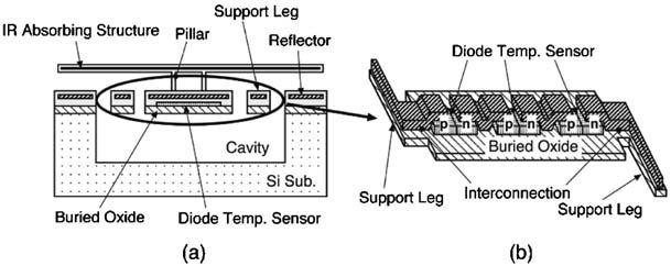 10.2 Thermal Radiation Sensors 497 Fig. 10.15 SOI diode microbolometer: (a) schematic of the detector cross-section and (b) schematic of SOI diode-array pixels [28].