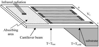 thermopile is to obtain a high thermal isolation in order to maximize the temperature difference between hot and cold junctions, DT hot cold, for a specific absorbed power.