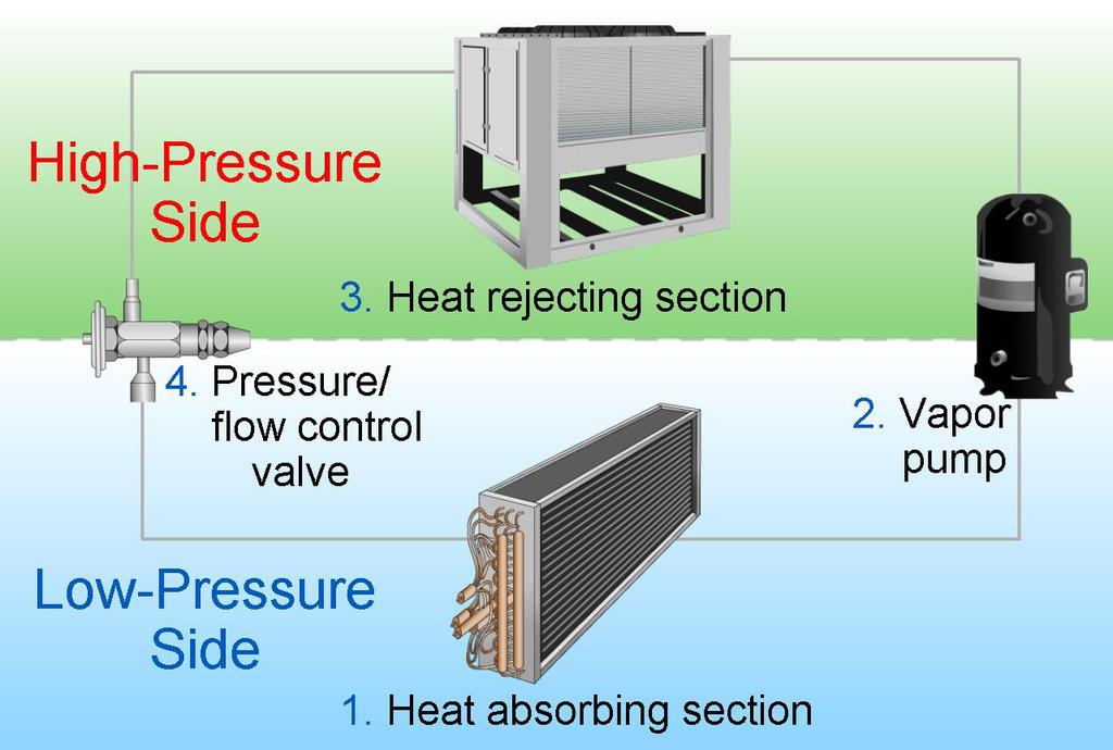 PRINCIPLES OF MECHANICAL REFRIGERATION LEVEL 2: CYCLE ANALYSIS Two types of heat energy exist in a substance, sensible and latent. The latent heat, which is the changes of state, is the larger amount.