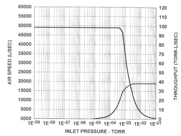 1 kw Figure 4 HS-32 Speed and Throughput Curves