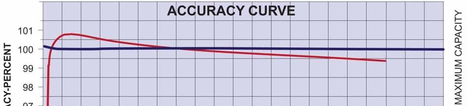 Accuracy Curve